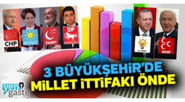 Cumhur İttifakı ile Millet İttifakı arasındaki oy farkı yüzde 2,2'ye düştü