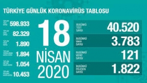 121 kişi hayatını kaybetti, 3 bin 783 yeni tanı konduğunu açıkladı.