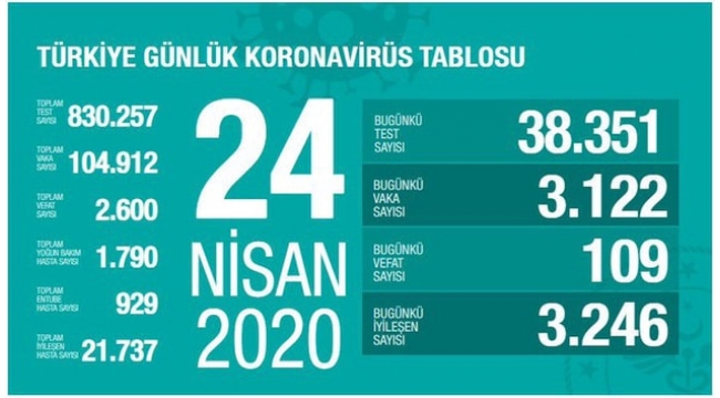 Türkiye'de ilk kez iyileşen sayısı yeni vakaları geçti..