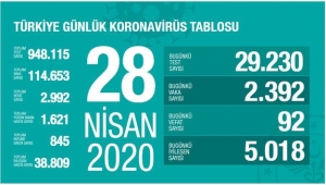 Türkiye'de koronavirüs vaka sayısı 114 bin 653'e yükseldi