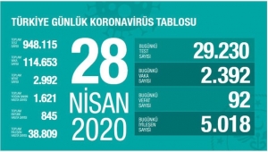 Türkiye'de koronavirüs vaka sayısı 114 bin 653'e yükseldi