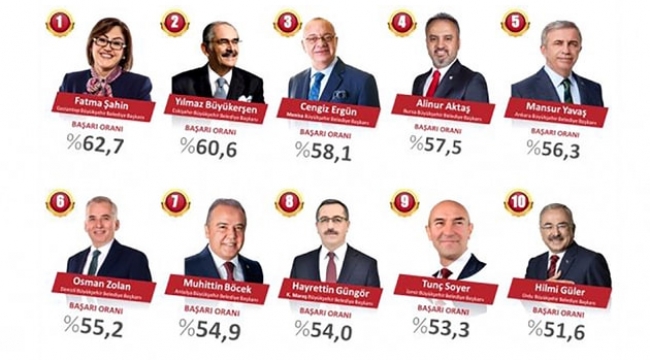 AKP'ye yakın şirketin anketinde İmamoğlu ilk 10'a giremedi