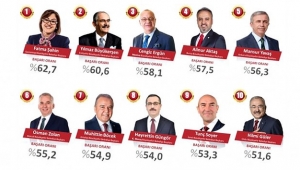 AKP'ye yakın şirketin anketinde İmamoğlu ilk 10'a giremedi