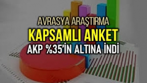 Avrasya Araştırma anket: AKP yüzde 35'in altına iniyor!