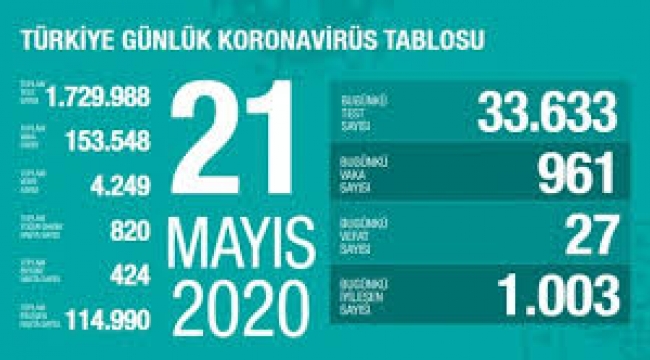 Korona virüsten bugün 27 kişi hayatını kaybetti: Büyük düşüş devam ediyor