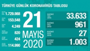 Korona virüsten bugün 27 kişi hayatını kaybetti: Büyük düşüş devam ediyor 