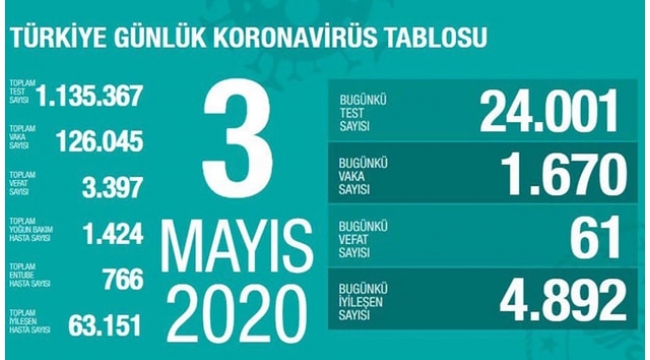 Türkiye'de koronavirüs kaynaklı can kaybı: 3 bin 397