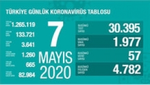 Türkiye'de koronavirüsten can kaybı 3641 oldu