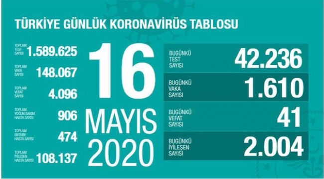 Türkiye'de koronavirüsten ölenlerin sayısı 4096 oldu