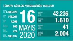 Türkiye'de koronavirüsten ölenlerin sayısı 4096 oldu