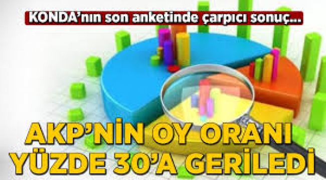 AKP'nin oy oranı yüzde 45'lerden yüzde 30'a geriledi