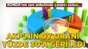 AKP'nin oy oranı yüzde 45'lerden yüzde 30'a geriledi