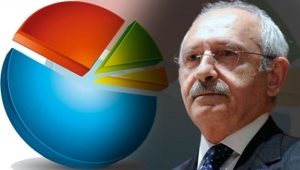 Kemal Kılıçdaroğlu anket açıkladı: İşte o oranlar