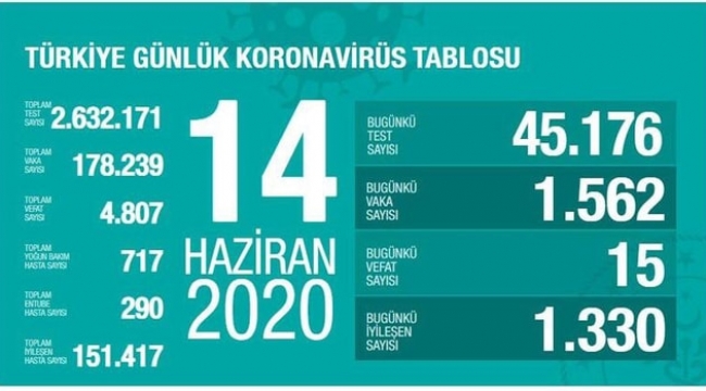 Koronavirüs vaka sayısındaki hızlı artış Bakan Koca'yı korkuttu