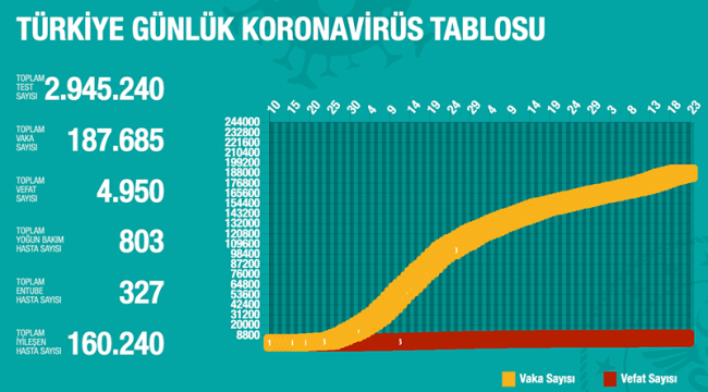 Türkiye'de Koronavirüs | 23 kişi hayatını kaybetti, 1192 yeni vaka tespit edildi