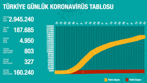 Türkiye'de Koronavirüs | 23 kişi hayatını kaybetti, 1192 yeni vaka tespit edildi