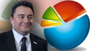 Ali Babacan çarpıcı anketin sonuçlarını açıkladı