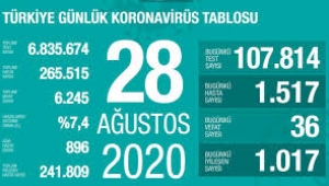 Koronavirüste korkutan artış: 1517 yeni vaka