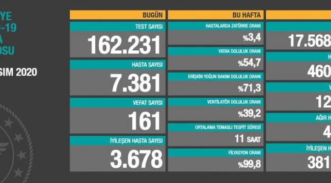 Ağır hasta sayısında dikkat çeken artış