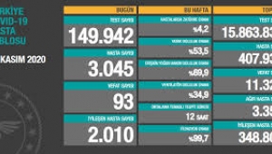 Güncel koronavirüs tablosu açıklandı: Hasta sayısı 3 bini geçti