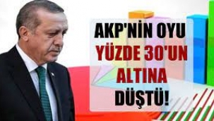 PİAR Anketinde AKP Yüzde 30'un Altına İndi