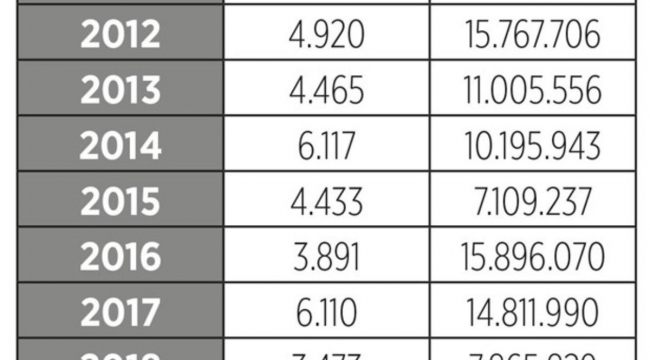 AKP'li yıllarda 19 yılda 320 milyon metrekare taşınmaz satıldı