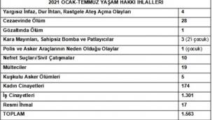 1 Eylül Dünya Barış Günü: 2021'in ilk 6 ayında en az bin 540 yaşam hakkı ihlali