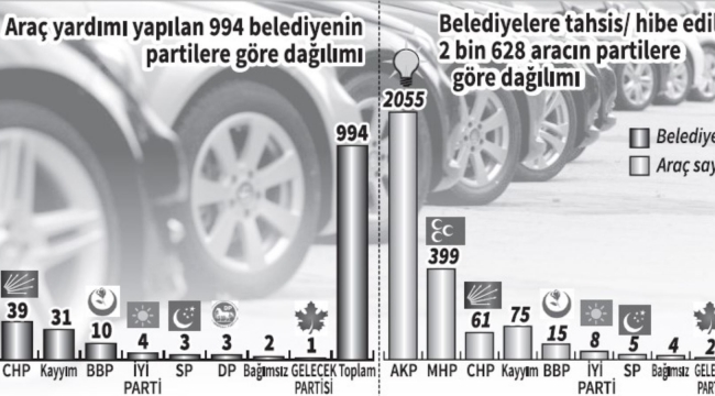 Çevre ve Şehircilik Bakanlığı, belediyelere araç yardımının yüzde 97'sini Cumhur'a kullandı