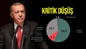 Son seçim anketinden Erdoğan'a kötü haber!