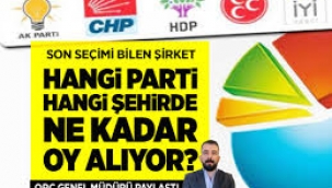 Son seçimi en doğru tahmin eden ORC'den il il anket!