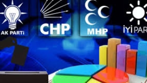CHP, birinci parti pozisyonunu korudu; MHP ise baraj altında kaldı!