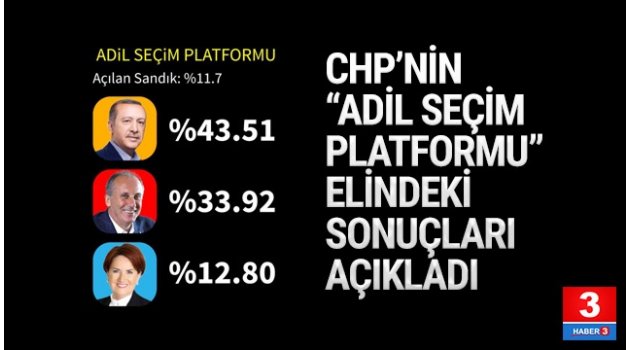 Erdoğan %43,5, İnce: %33,9