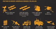 ABD, Türkiye'ye vermediği antitank füzelerini PKK'ya veriyor