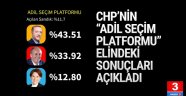 Erdoğan %43,5, İnce: %33,9
