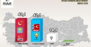 Son ankette Erdoğan ve AKP için şok sonuçlar