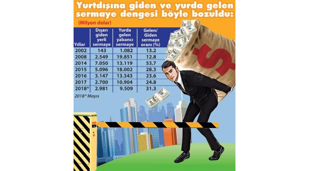 Türkiye'den kaçan yerli sermaye
