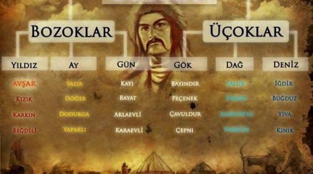 Türklerin soy ağacının il il listesi!
